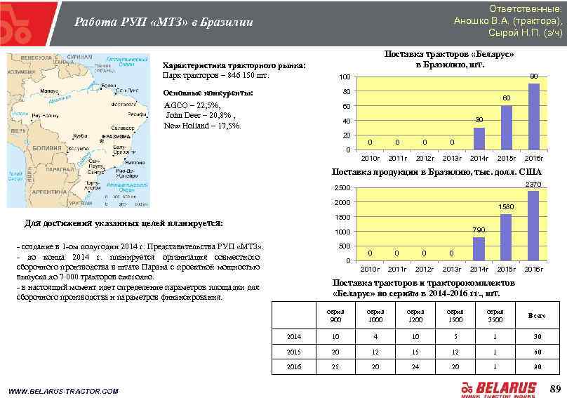 Ответственные: Аношко В. А. (трактора), Сырой Н. П. (з/ч) Работа РУП «МТЗ» в Бразилии