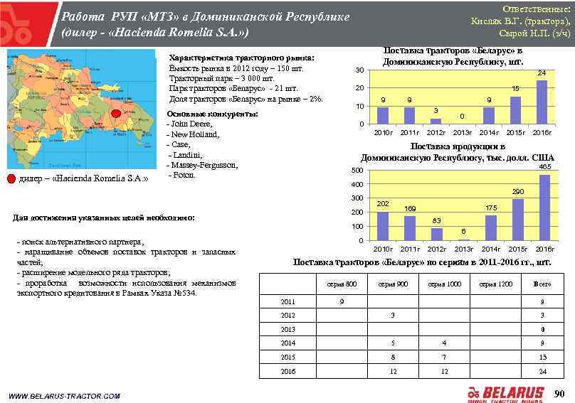 Ответственные: Кисляк В. Г. (трактора), Сырой Н. П. (з/ч) Работа РУП «МТЗ» в Доминиканской