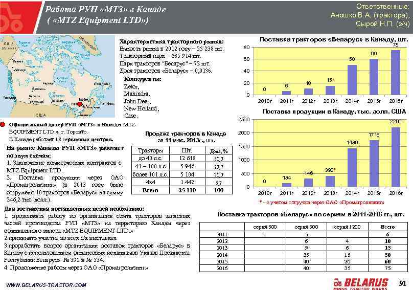 Ответственные: Аношко В. А. (трактора), Сырой Н. П. (з/ч) Работа РУП «МТЗ» в Канаде