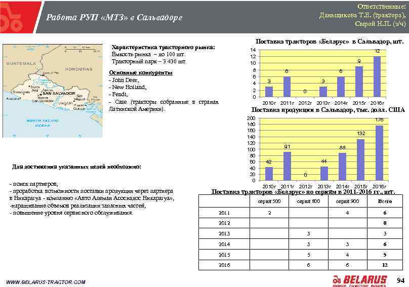 Ответственные: Даньщикова Т. Е. (трактора), Сырой Н. П. (з/ч) Работа РУП «МТЗ» в Сальвадоре