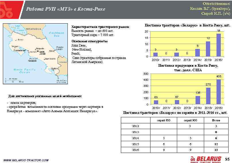 Ответственные: Кисляк В. Г. (трактора), Сырой Н. П. (з/ч) Работа РУП «МТЗ» в Коста-Рике