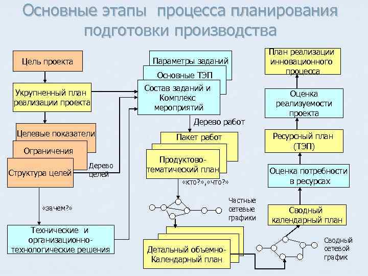 Основные этапы процесса планирования подготовки производства План реализации инновационного процесса Параметры заданий Цель проекта
