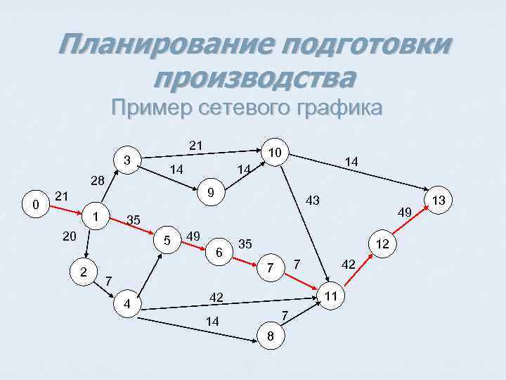 Планирование подготовки производства Пример сетевого графика 21 3 28 0 14 14 14 9
