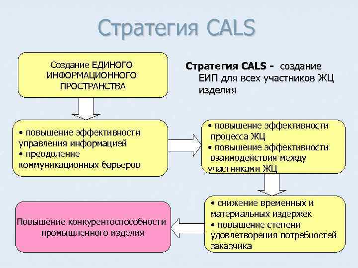 Стратегия CALS Создание ЕДИНОГО ИНФОРМАЦИОННОГО ПРОСТРАНСТВА • повышение эффективности управления информацией • преодоление коммуникационных