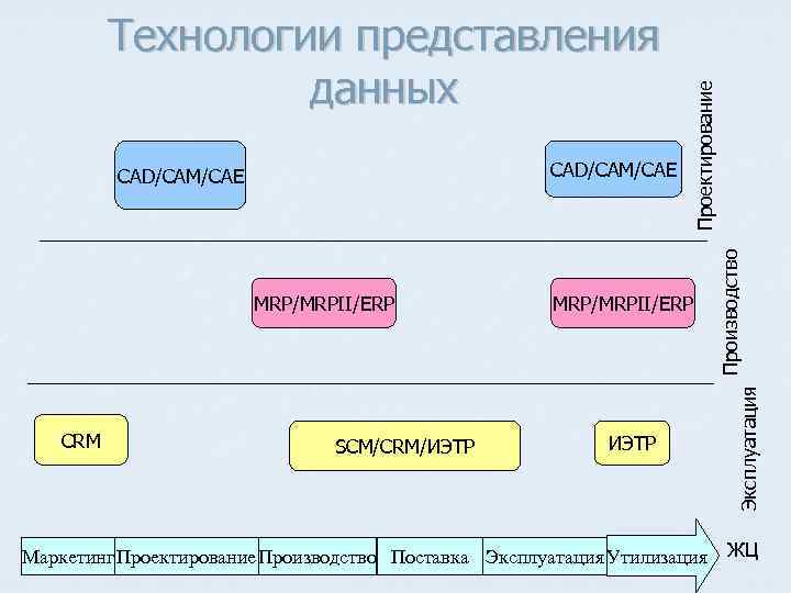 CRM SCM/CRM/ИЭТР MRP/MRPII/ERP ИЭТР Маркетинг Проектирование. Производство Поставка Эксплуатация Утилизация Эксплуатация MRP/MRPII/ERP Производство CAD/CAM/CAE