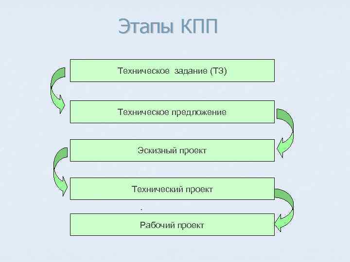 Этапы КПП Техническое задание (ТЗ) Техническое предложение Эскизный проект Технический проект. Рабочий проект 