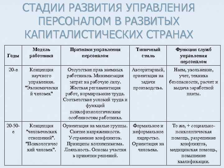 СТАДИИ РАЗВИТИЯ УПРАВЛЕНИЯ ПЕРСОНАЛОМ В РАЗВИТЫХ КАПИТАЛИСТИЧЕСКИХ СТРАНАХ Годы Модель работника Признаки управления персоналом