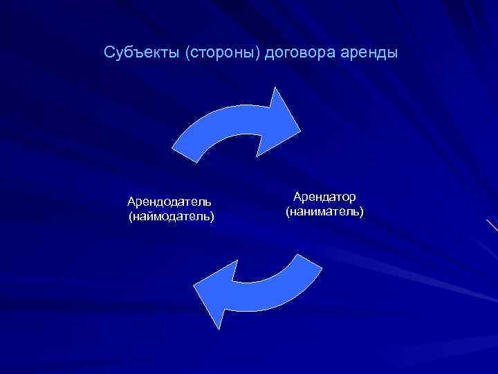 Субъекты (стороны) договора аренды Арендодатель (наймодатель) Арендатор (наниматель) 