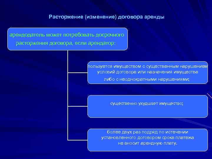 Расторжение (изменение) договора аренды арендодатель может потребовать досрочного расторжения договора, если арендатор: пользуется имуществом