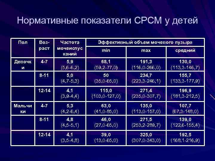 Нормативные показатели СРСМ у детей Пол Возраст Частота мочеиспус каний 4 -7 Эффективный объем