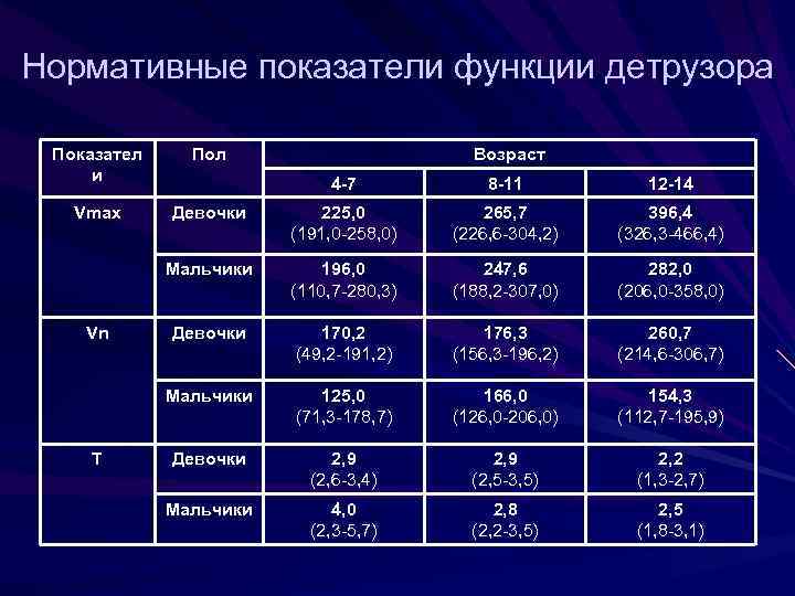 Нормативные показатели функции детрузора Показател и Пол Vmax Возраст 12 -14 Девочки 225, 0