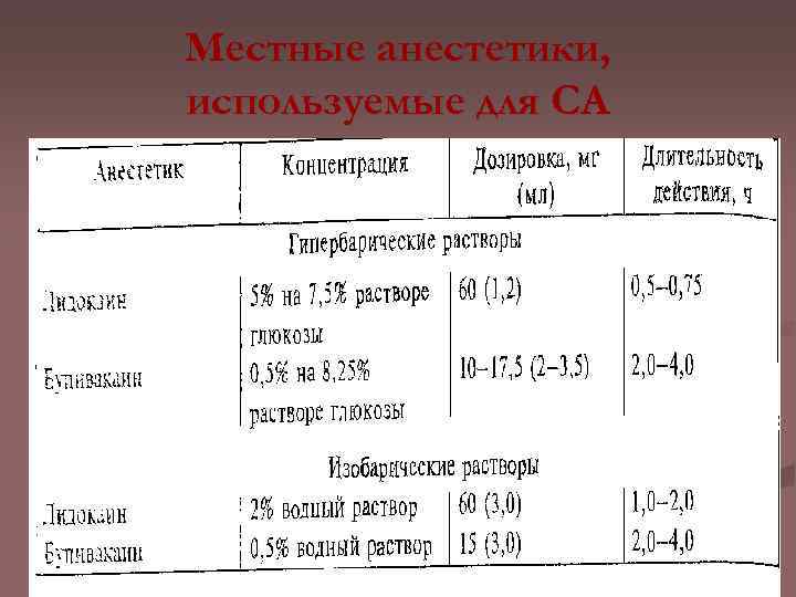 Местные анестетики, используемые для СА 