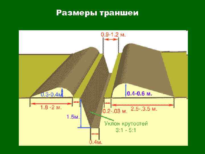 Размеры траншеи 