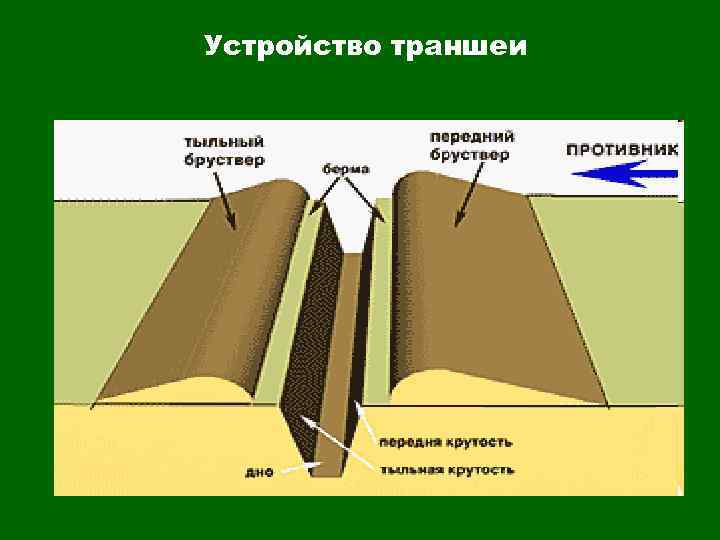 Устройство траншеи 
