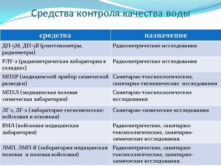 Средства контроля качества воды средства ДП 5 М, ДП 5 В (рентгенометры, радиометры) назначение