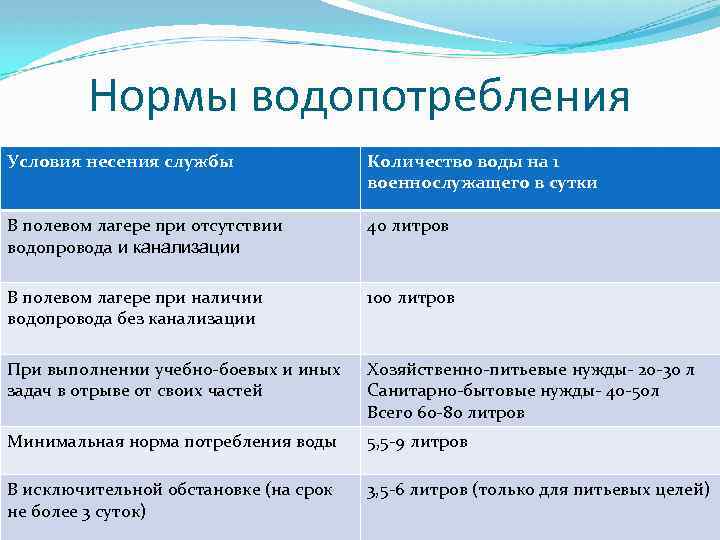 Нормы водопотребления Условия несения службы Количество воды на 1 военнослужащего в сутки В полевом