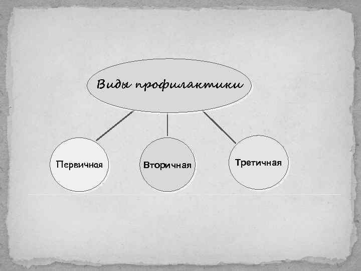Виды профилактики Первичная Вторичная Третичная 