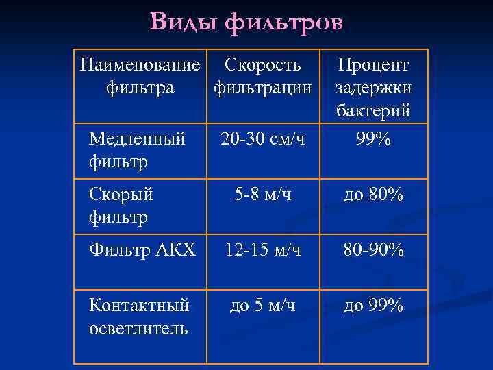 Виды фильтров Наименование Скорость фильтрации Медленный фильтр Скорый фильтр 20 -30 см/ч 5 -8
