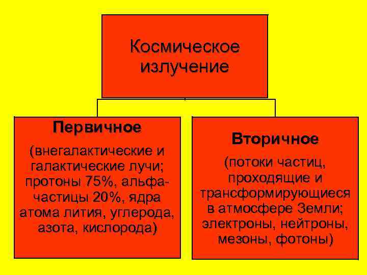 Космическое излучение Первичное (внегалактические и галактические лучи; протоны 75%, альфачастицы 20%, ядра атома лития,