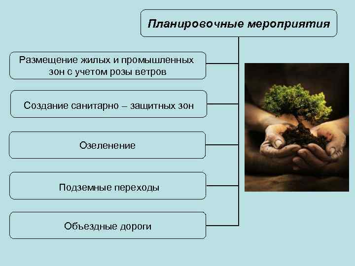 Планировочные мероприятия Размещение жилых и промышленных зон с учетом розы ветров Создание санитарно –