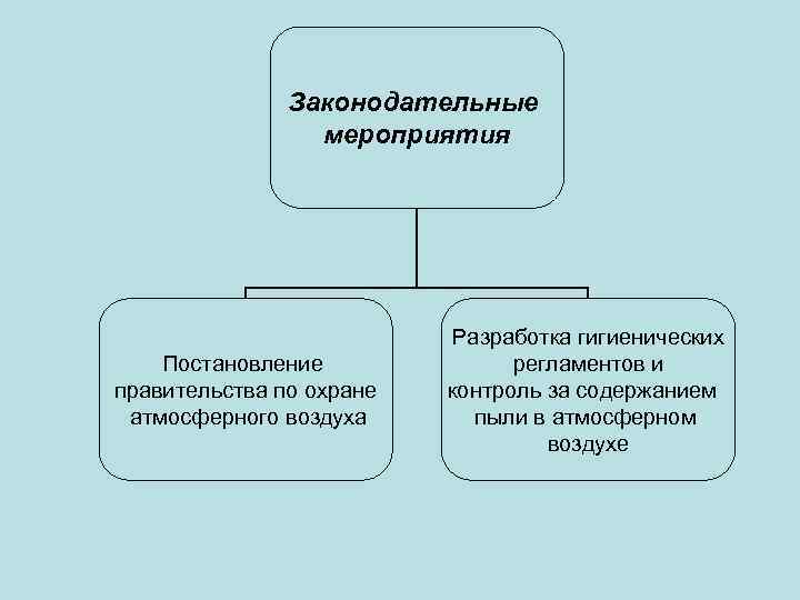 Законодательные мероприятия Постановление правительства по охране атмосферного воздуха Разработка гигиенических регламентов и контроль за