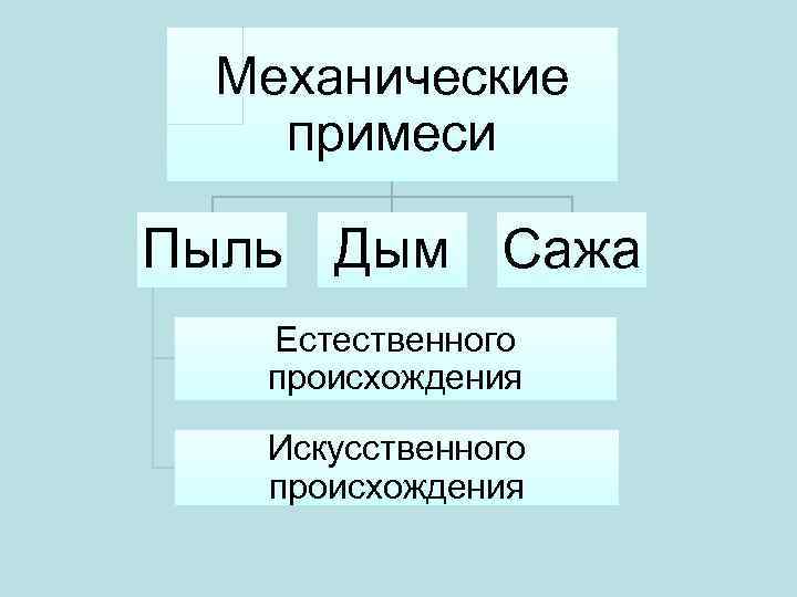 Механические примеси Пыль Дым Сажа Естественного происхождения Искусственного происхождения 