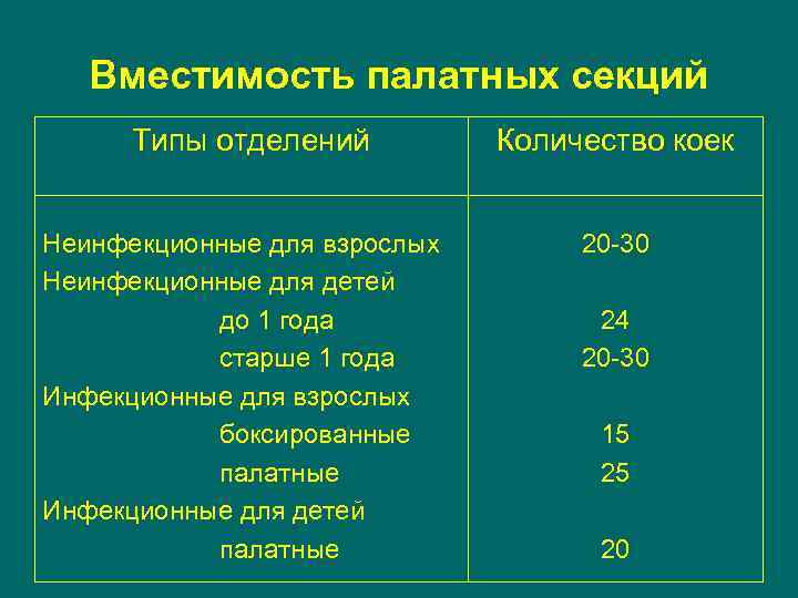 Вместимость палатных секций Типы отделений Неинфекционные для взрослых Неинфекционные для детей до 1 года