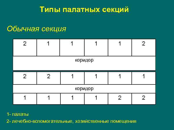 Типы палатных секций Обычная секция 2 1 1 1 1 2 2 коридор 2