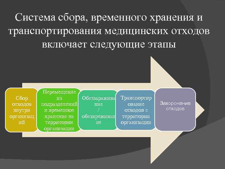 Система сбора, временного хранения и транспортирования медицинских отходов включает следующие этапы Сбор отходов внутри