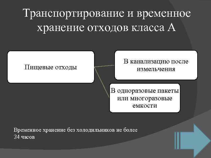 Транспортирование и временное хранение отходов класса А Пищевые отходы В канализацию после измельчения В