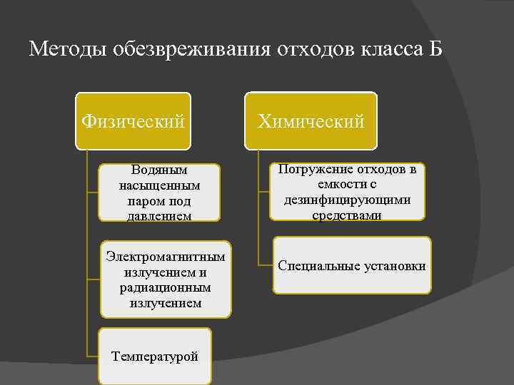 Методы обезвреживания отходов класса Б Физический Водяным насыщенным паром под давлением Электромагнитным излучением и