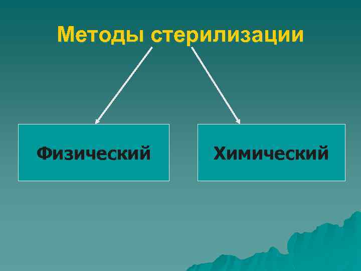 Методы стерилизации Физический Химический 