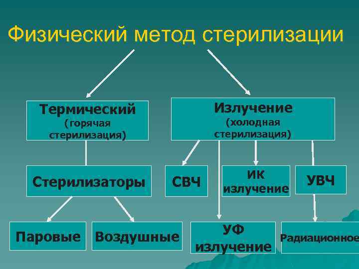 Физический метод стерилизации Термический Излучение (горячая стерилизация) (холодная стерилизация) Стерилизаторы ИК излучение СВЧ Паровые