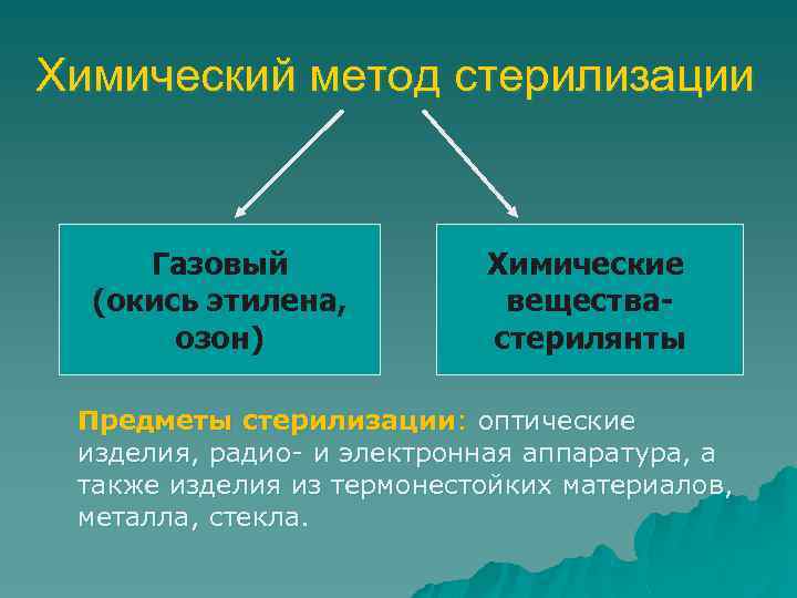 Химический метод стерилизации Газовый (окись этилена, озон) Химические веществастерилянты Предметы стерилизации: оптические изделия, радио-