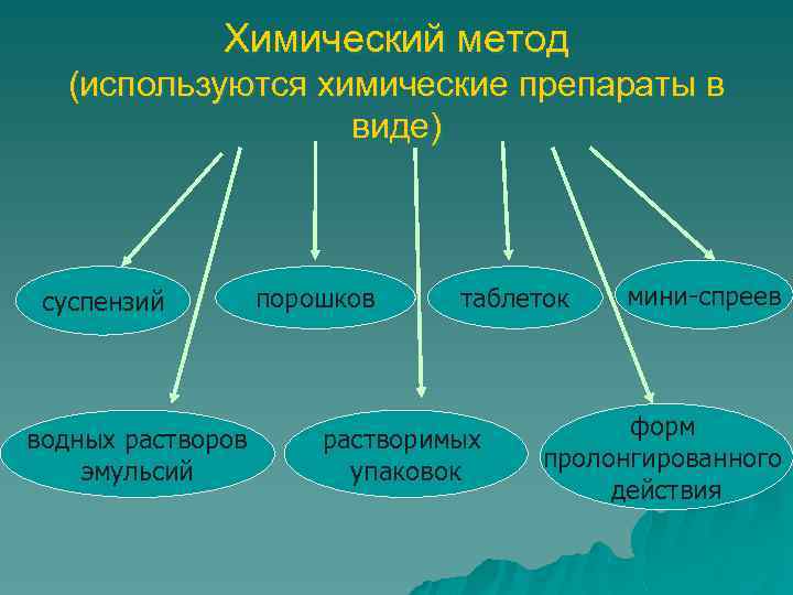 Химический метод (используются химические препараты в виде) суспензий водных растворов эмульсий порошков таблеток растворимых