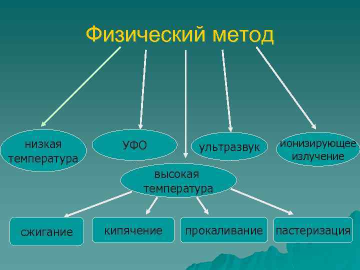 Физический метод низкая температура УФО ультразвук ионизирующее излучение высокая температура сжигание кипячение прокаливание пастеризация
