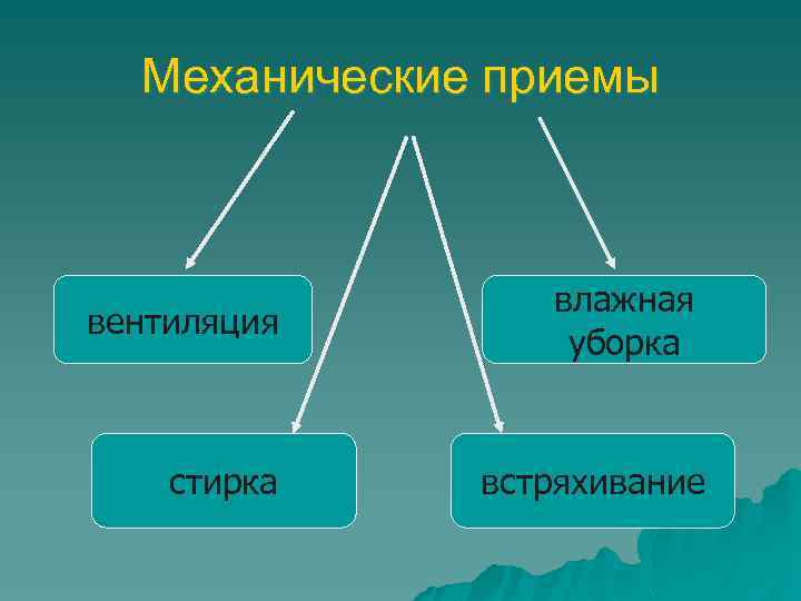 Механические приемы вентиляция влажная уборка стирка встряхивание 