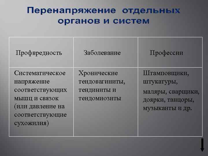 Профвредность Заболевание Систематическое напряжение соответствующих мышц и связок (или давление на соответствующие сухожилия) Хронические