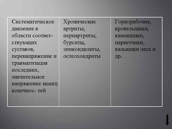 Систематическое давление в области соответствующих суставов, перенапряжение и травматизация последних, значительное напряжение мышц конечнос-