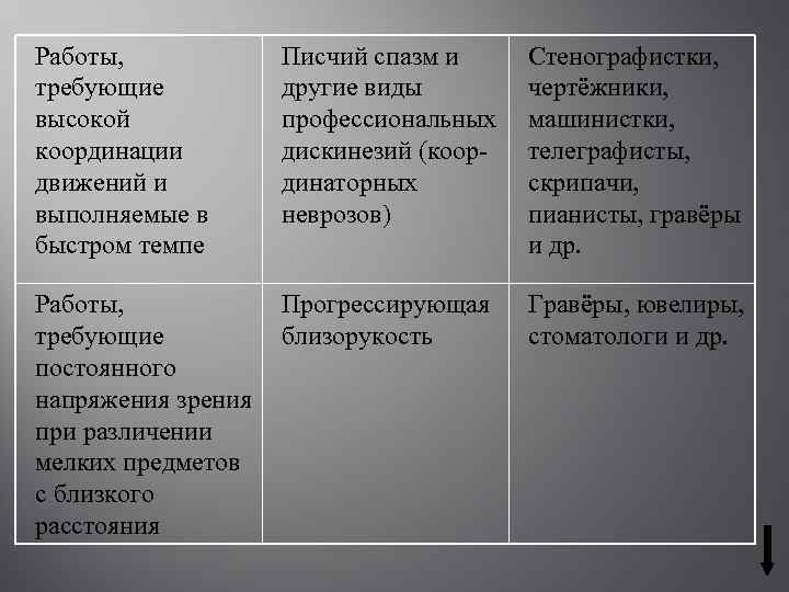 Работы, требующие высокой координации движений и выполняемые в быстром темпе Писчий спазм и другие