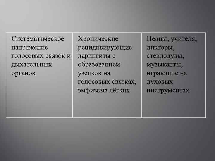 Систематическое напряжение голосовых связок и дыхательных органов Хронические рецидивирующие ларингиты с образованием узелков на