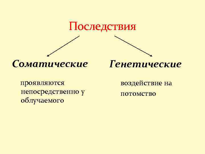 Последствия Соматические проявляются непосредственно у облучаемого Генетические воздействие на потомство 