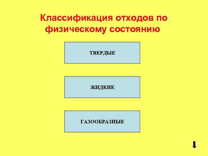 Классификация отходов по физическому состоянию ТВЕРДЫЕ ЖИДКИЕ ГАЗООБРАЗНЫЕ 