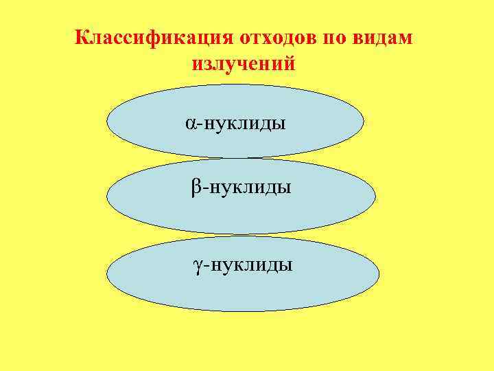 Классификация отходов по видам излучений α-нуклиды β-нуклиды γ-нуклиды 