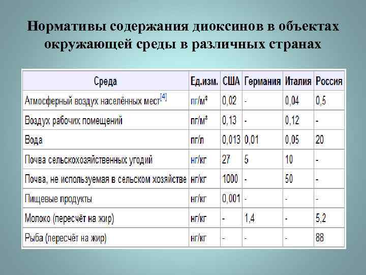 Нормативы содержания диоксинов в объектах окружающей среды в различных странах 