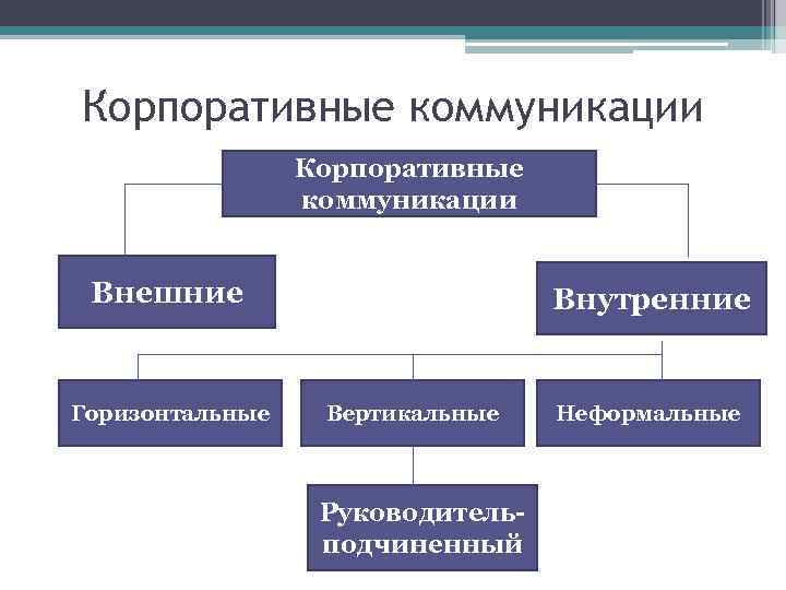 Первичный компонент бизнес плана коммуникационного менеджмента