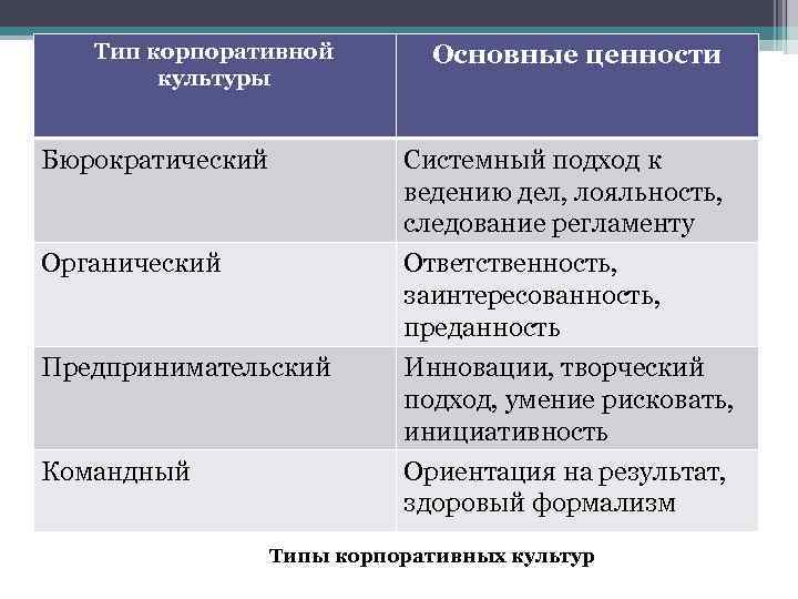 Какой тип организационной культуры