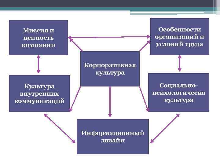 Корпоративная культура организации презентация