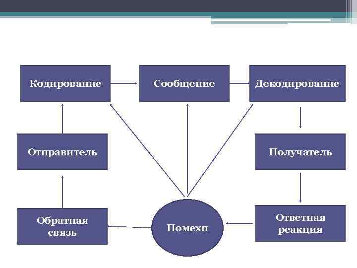 Кодирование Сообщение Декодирование Отправитель Получатель Обратная связь Ответная реакция Помехи 