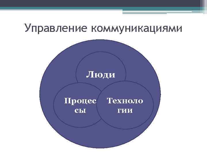 Управление коммуникациями Люди Процес сы Техноло гии 